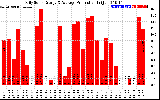 Solar PV/Inverter Performance Daily Solar Energy Production