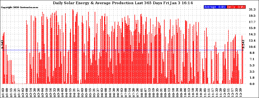 Solar PV/Inverter Performance Daily Solar Energy Production Last 365 Days