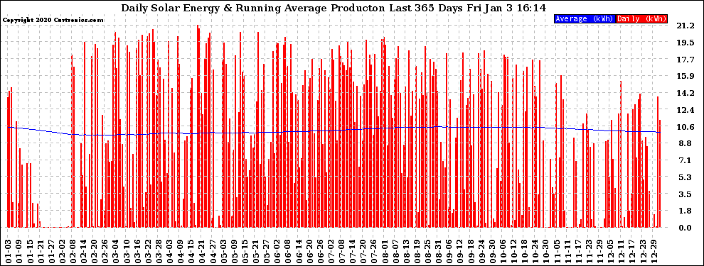 Solar PV/Inverter Performance Daily Solar Energy Production Running Average Last 365 Days