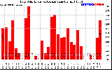 Solar PV/Inverter Performance Daily Solar Energy Production Value