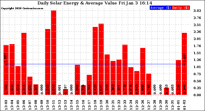 Solar PV/Inverter Performance Daily Solar Energy Production Value