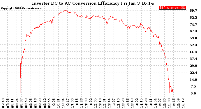 Solar PV/Inverter Performance Inverter DC to AC Conversion Efficiency