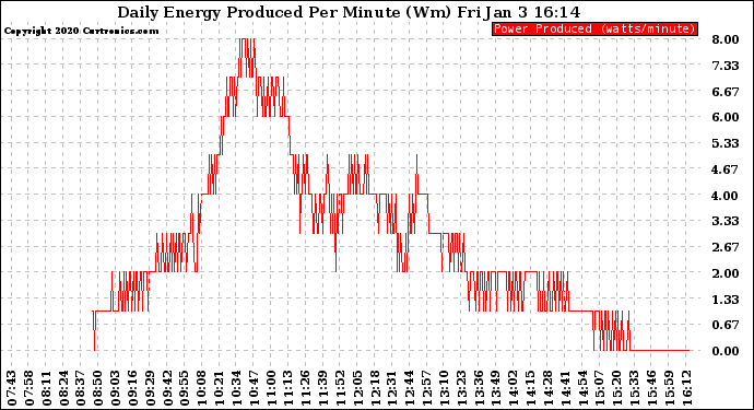 Solar PV/Inverter Performance Daily Energy Production Per Minute