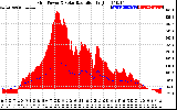 Solar PV/Inverter Performance Grid Power & Solar Radiation