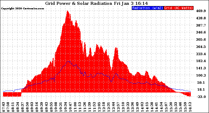 Solar PV/Inverter Performance Grid Power & Solar Radiation