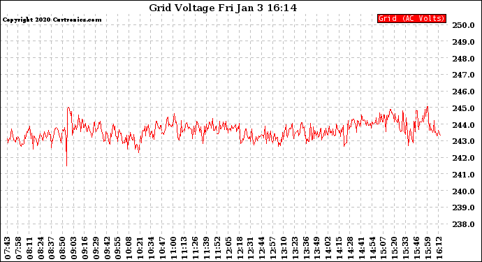 Solar PV/Inverter Performance Grid Voltage