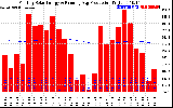 Solar PV/Inverter Performance Monthly Solar Energy Production Running Average