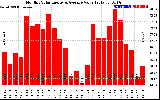 Milwaukee Solar Powered Home MonthlyProductionValue