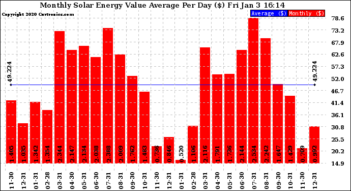 Solar PV/Inverter Performance Monthly Solar Energy Value Average Per Day ($)