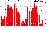 Milwaukee Solar Powered Home Monthly Production Value Running Average