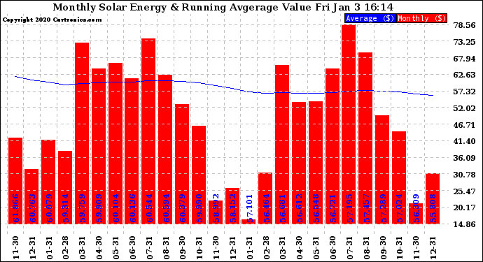 Solar PV/Inverter Performance Monthly Solar Energy Production Value Running Average