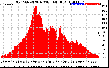 Solar PV/Inverter Performance Solar Radiation & Day Average per Minute