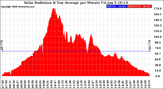 Solar PV/Inverter Performance Solar Radiation & Day Average per Minute