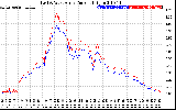 Solar PV/Inverter Performance Photovoltaic Panel Current Output