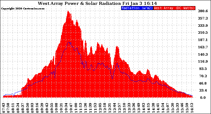 Solar PV/Inverter Performance West Array Power Output & Solar Radiation