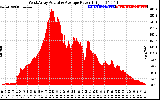 Solar PV/Inverter Performance West Array Actual & Average Power Output