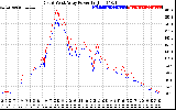 Solar PV/Inverter Performance Photovoltaic Panel Power Output