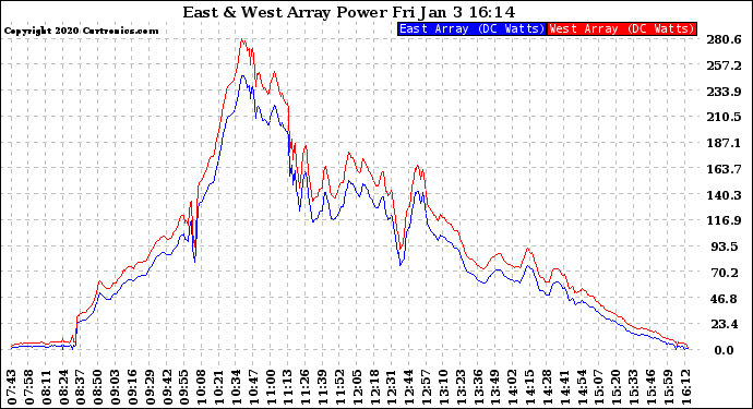 Solar PV/Inverter Performance Photovoltaic Panel Power Output