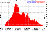 Solar PV/Inverter Performance East Array Actual & Average Power Output