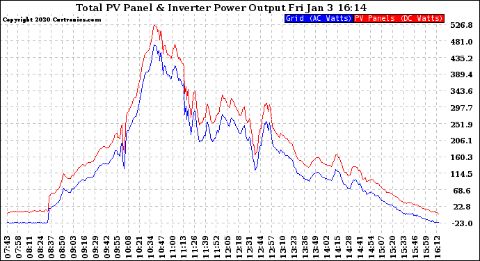 Solar PV/Inverter Performance PV Panel Power Output & Inverter Power Output