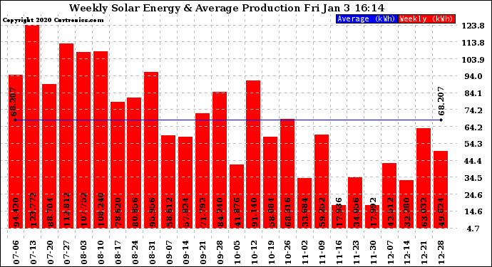 Solar PV/Inverter Performance Weekly Solar Energy Production