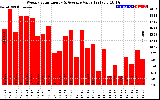 Solar PV/Inverter Performance Weekly Solar Energy Production Value