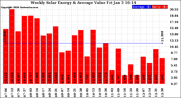 Solar PV/Inverter Performance Weekly Solar Energy Production Value