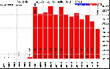 Solar PV/Inverter Performance Yearly Solar Energy Production