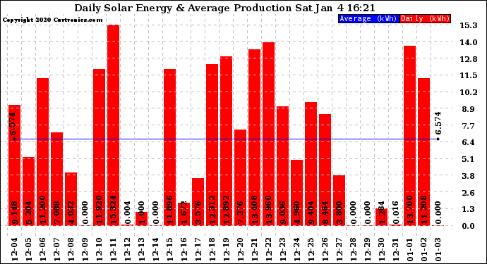 Solar PV/Inverter Performance Daily Solar Energy Production