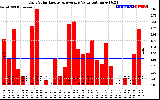 Solar PV/Inverter Performance Daily Solar Energy Production Value