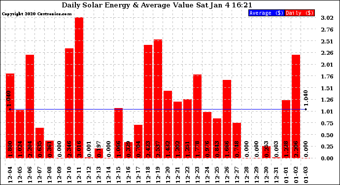 Solar PV/Inverter Performance Daily Solar Energy Production Value