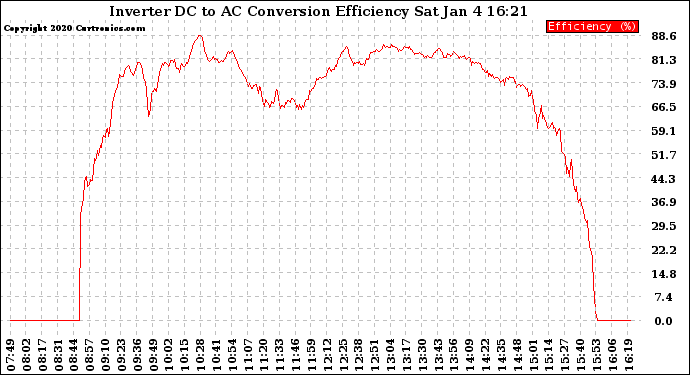 Solar PV/Inverter Performance Inverter DC to AC Conversion Efficiency