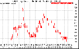 Solar PV/Inverter Performance Daily Energy Production Per Minute