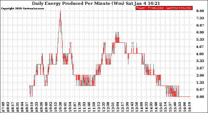 Solar PV/Inverter Performance Daily Energy Production Per Minute