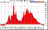 Solar PV/Inverter Performance Grid Power & Solar Radiation