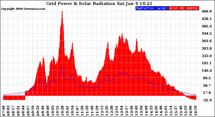 Solar PV/Inverter Performance Grid Power & Solar Radiation