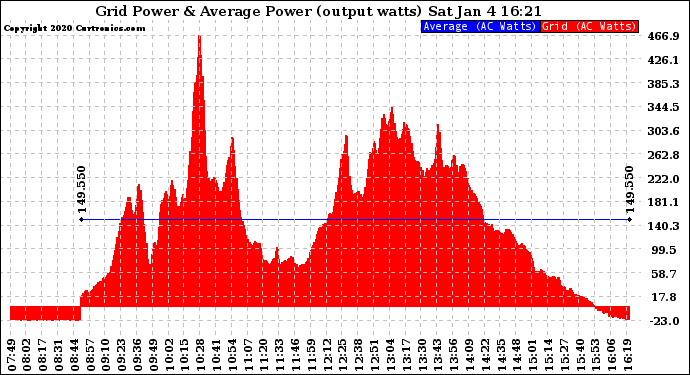 Solar PV/Inverter Performance Inverter Power Output