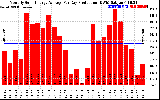 Solar PV/Inverter Performance Monthly Solar Energy Production Average Per Day (KWh)