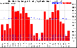 Solar PV/Inverter Performance Monthly Solar Energy Production Running Average