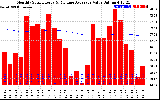 Solar PV/Inverter Performance Monthly Solar Energy Production Value Running Average