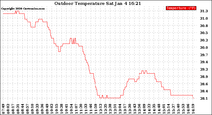 Solar PV/Inverter Performance Outdoor Temperature