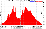 Solar PV/Inverter Performance Solar Radiation & Day Average per Minute