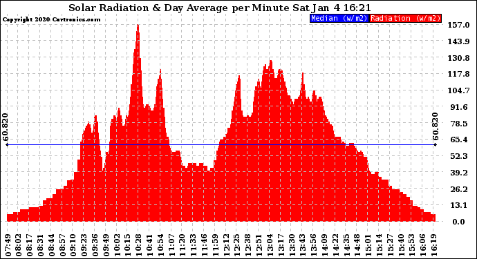 Solar PV/Inverter Performance Solar Radiation & Day Average per Minute