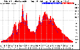 Solar PV/Inverter Performance Solar Radiation & Effective Solar Radiation per Minute