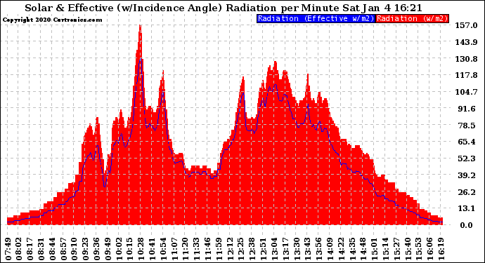 Solar PV/Inverter Performance Solar Radiation & Effective Solar Radiation per Minute