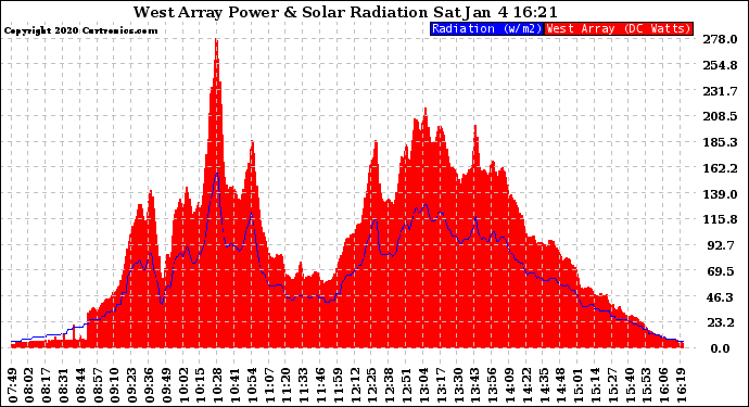 Solar PV/Inverter Performance West Array Power Output & Solar Radiation