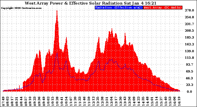 Solar PV/Inverter Performance West Array Power Output & Effective Solar Radiation