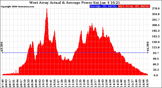 Solar PV/Inverter Performance West Array Actual & Average Power Output