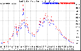 Solar PV/Inverter Performance Photovoltaic Panel Power Output