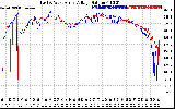 Solar PV/Inverter Performance Photovoltaic Panel Voltage Output